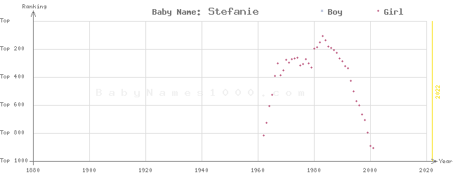 Baby Name Rankings of Stefanie