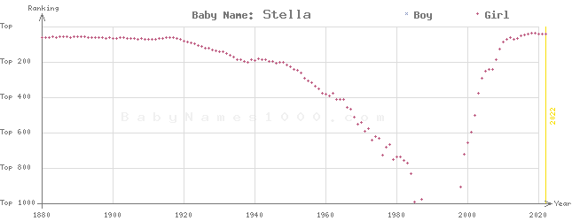 Baby Name Rankings of Stella