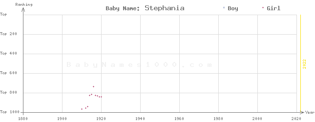 Baby Name Rankings of Stephania