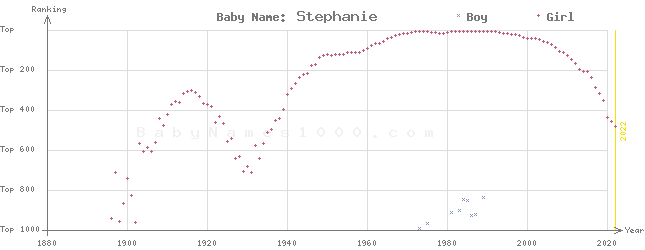 Baby Name Rankings of Stephanie