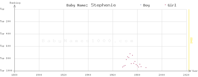 Baby Name Rankings of Stephenie