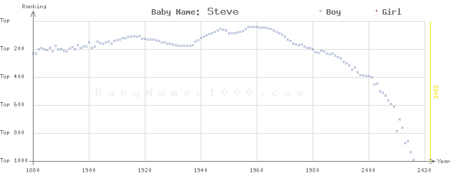 Baby Name Rankings of Steve