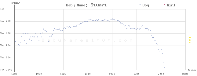 Baby Name Rankings of Stuart