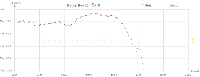 Baby Name Rankings of Sue