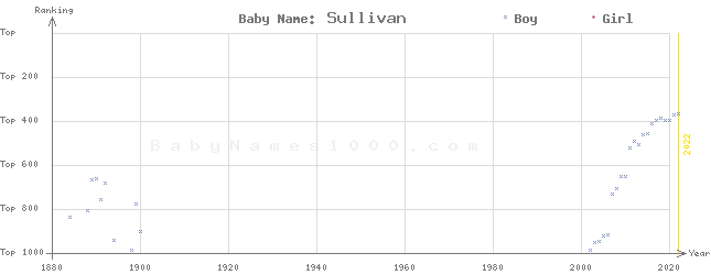 Baby Name Rankings of Sullivan