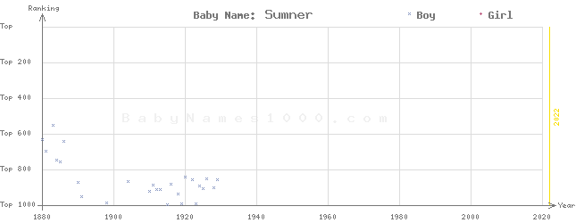 Baby Name Rankings of Sumner