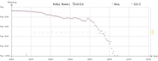 Baby Name Rankings of Susie