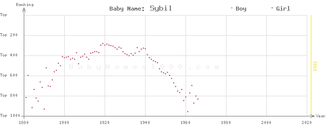 Baby Name Rankings of Sybil