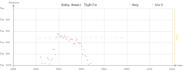 Baby Name Rankings of Syble