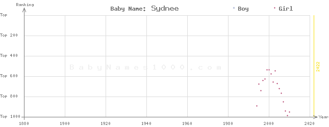 Baby Name Rankings of Sydnee