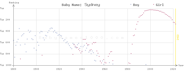 Baby Name Rankings of Sydney