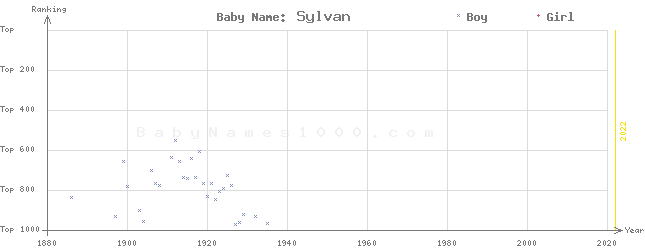 Baby Name Rankings of Sylvan