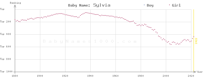 Baby Name Rankings of Sylvia
