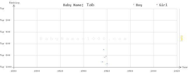 Baby Name Rankings of Tab