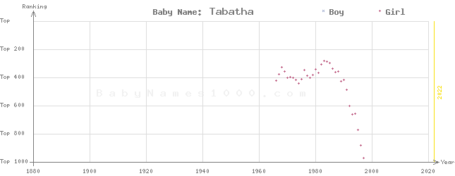 Baby Name Rankings of Tabatha