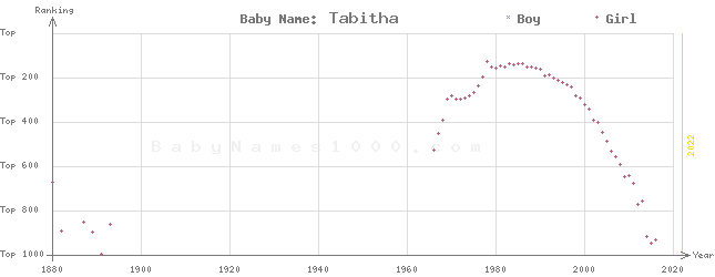Baby Name Rankings of Tabitha