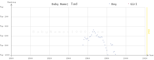 Baby Name Rankings of Tad