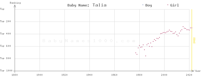 Baby Name Rankings of Talia