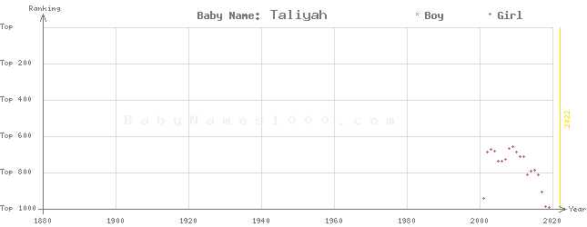 Baby Name Rankings of Taliyah