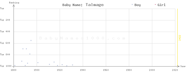 Baby Name Rankings of Talmage