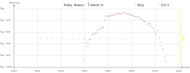 Baby Name Rankings of Tamara