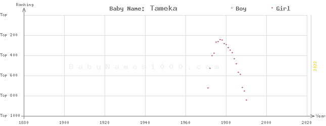 Baby Name Rankings of Tameka