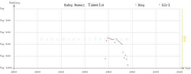 Baby Name Rankings of Tamela
