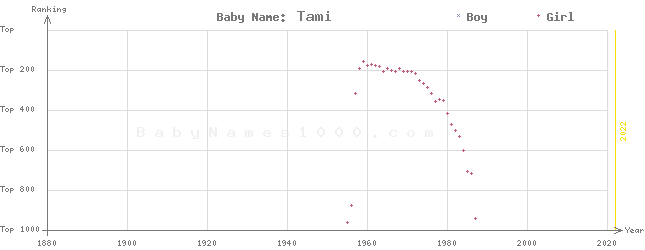 Baby Name Rankings of Tami