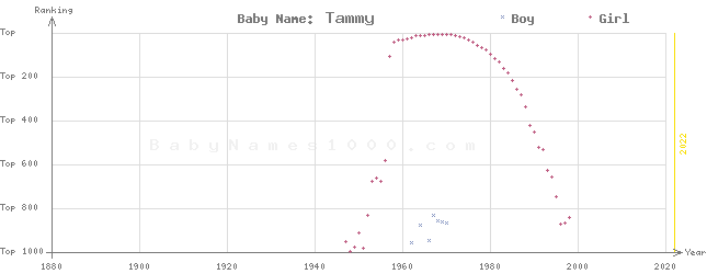 Baby Name Rankings of Tammy