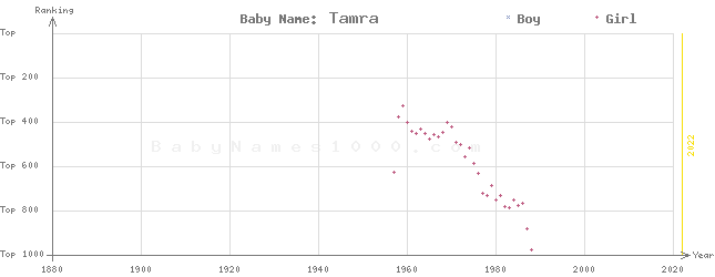 Baby Name Rankings of Tamra