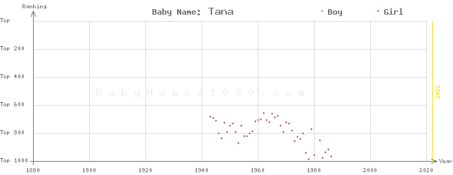 Baby Name Rankings of Tana
