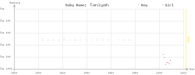 Baby Name Rankings of Taniyah