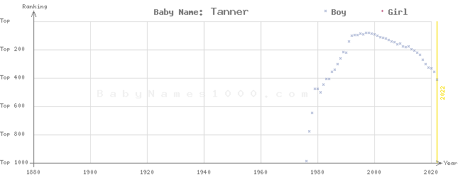 Baby Name Rankings of Tanner