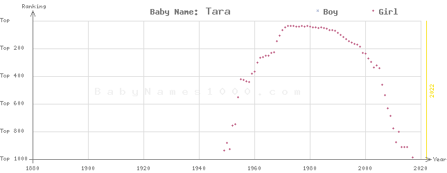 Baby Name Rankings of Tara