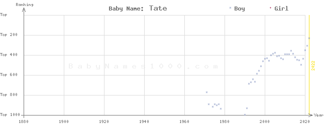 Baby Name Rankings of Tate