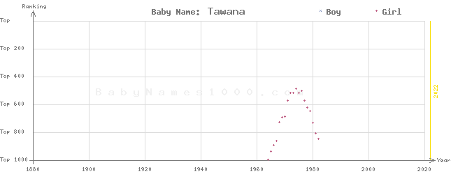 Baby Name Rankings of Tawana