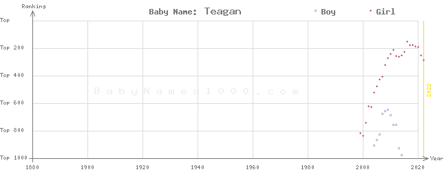 Baby Name Rankings of Teagan