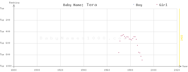 Baby Name Rankings of Tera