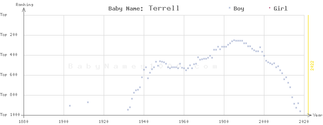 Baby Name Rankings of Terrell