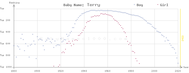 Baby Name Rankings of Terry