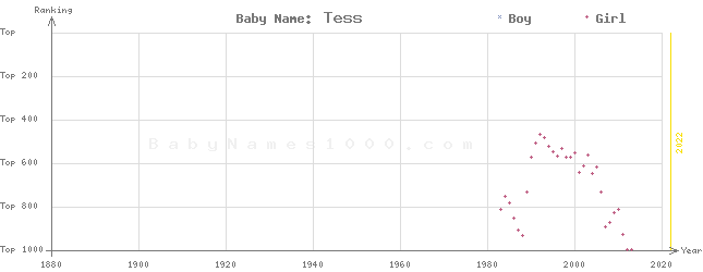 Baby Name Rankings of Tess