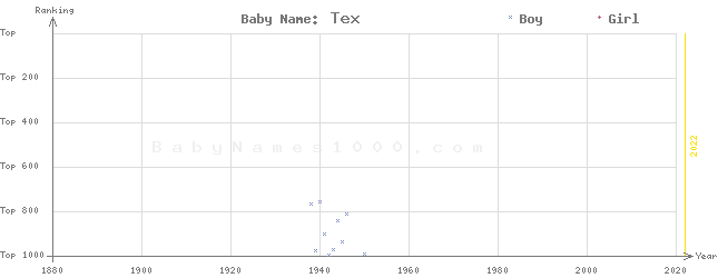 Baby Name Rankings of Tex
