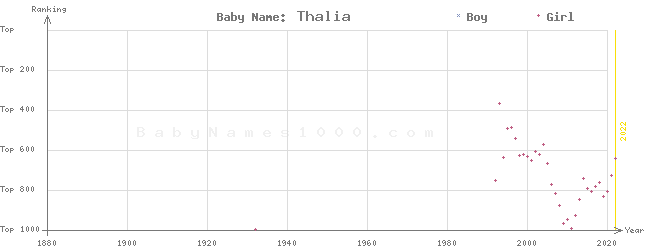 Baby Name Rankings of Thalia