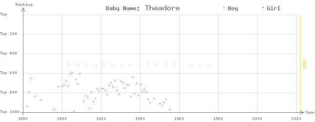 Baby Name Rankings of Theadore
