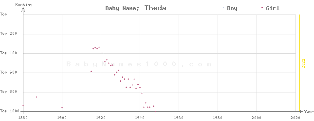 Baby Name Rankings of Theda