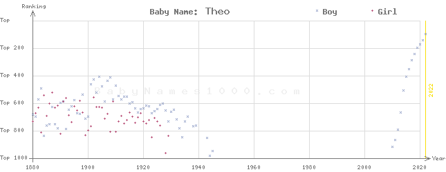 Baby Name Rankings of Theo