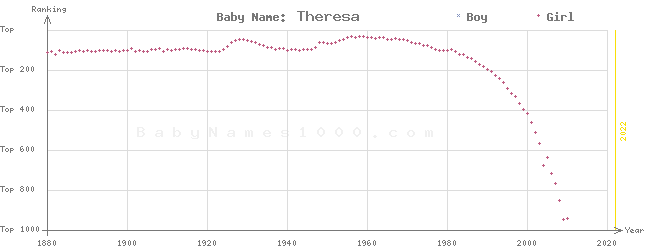 Baby Name Rankings of Theresa