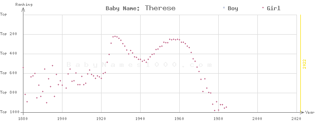 Baby Name Rankings of Therese