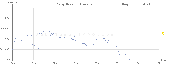 Baby Name Rankings of Theron