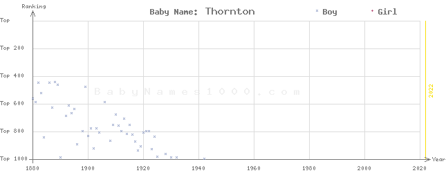 Baby Name Rankings of Thornton